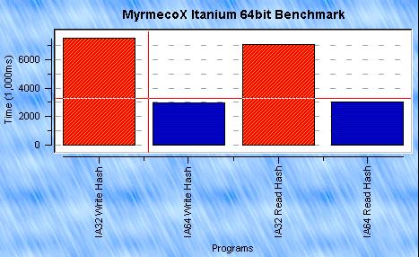 Myrmeco XP Itanium Benchmark